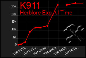 Total Graph of K911