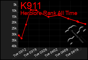Total Graph of K911