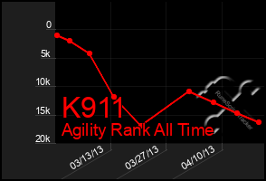 Total Graph of K911