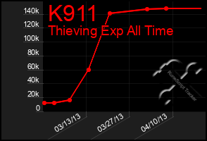 Total Graph of K911