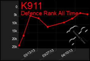 Total Graph of K911