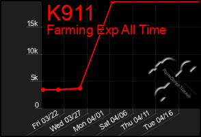Total Graph of K911