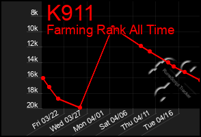 Total Graph of K911