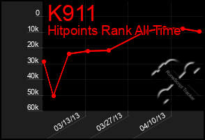 Total Graph of K911