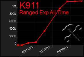 Total Graph of K911