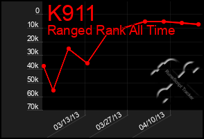 Total Graph of K911