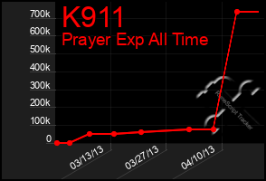 Total Graph of K911