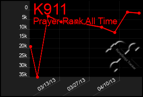 Total Graph of K911