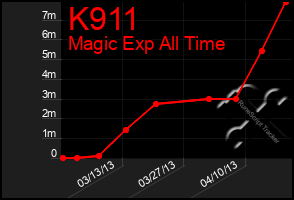 Total Graph of K911