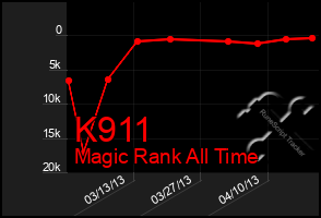 Total Graph of K911
