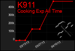 Total Graph of K911