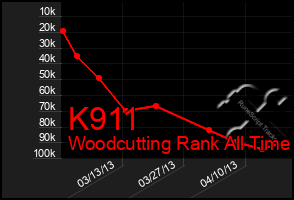 Total Graph of K911