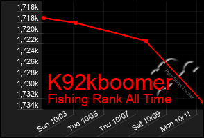 Total Graph of K92kboomer