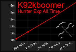 Total Graph of K92kboomer