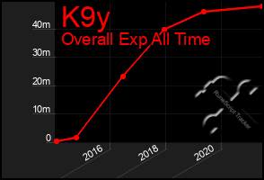 Total Graph of K9y