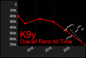 Total Graph of K9y