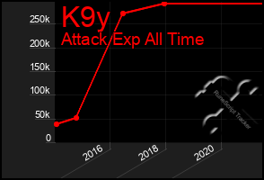 Total Graph of K9y