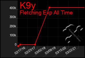 Total Graph of K9y