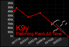 Total Graph of K9y