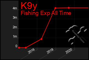 Total Graph of K9y