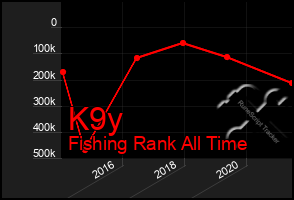 Total Graph of K9y