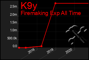 Total Graph of K9y