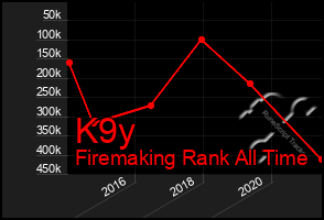 Total Graph of K9y