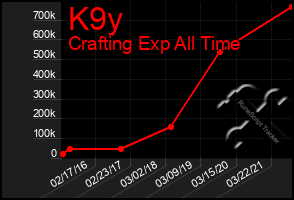Total Graph of K9y