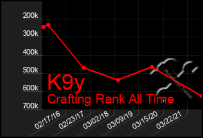 Total Graph of K9y
