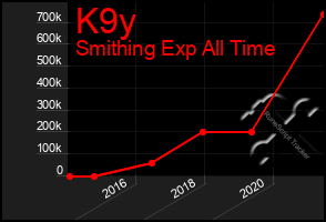 Total Graph of K9y