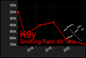 Total Graph of K9y