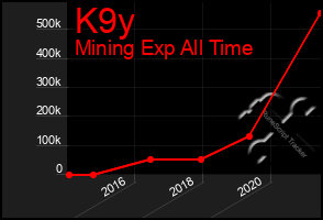 Total Graph of K9y