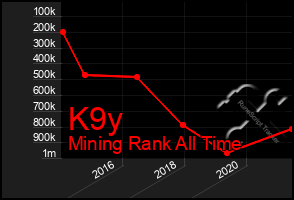 Total Graph of K9y