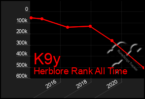 Total Graph of K9y