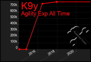 Total Graph of K9y