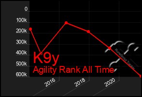 Total Graph of K9y