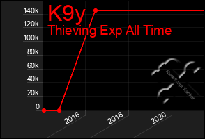 Total Graph of K9y