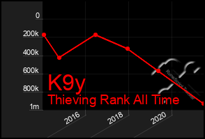 Total Graph of K9y