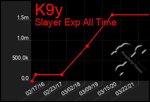 Total Graph of K9y