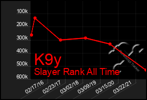 Total Graph of K9y