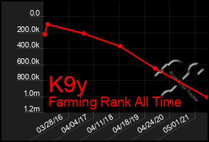 Total Graph of K9y