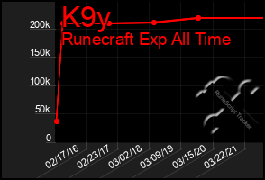 Total Graph of K9y