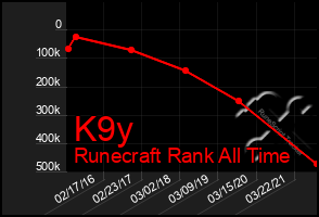 Total Graph of K9y