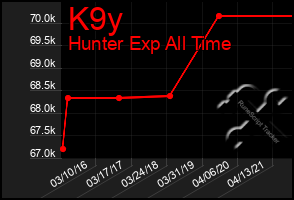 Total Graph of K9y