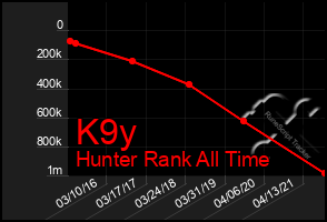 Total Graph of K9y