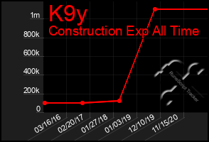 Total Graph of K9y