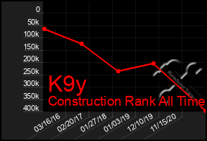 Total Graph of K9y