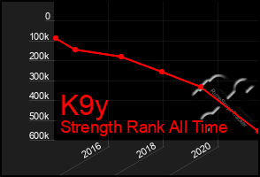 Total Graph of K9y