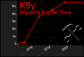 Total Graph of K9y