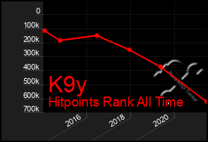 Total Graph of K9y